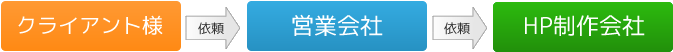 HP制作会社は営業会社からの請負で制作