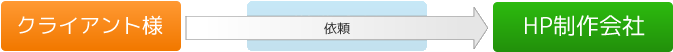 クライアント様と直接商談が出来れば、自由に意見を交すことができ、中間マージンが発生しない。